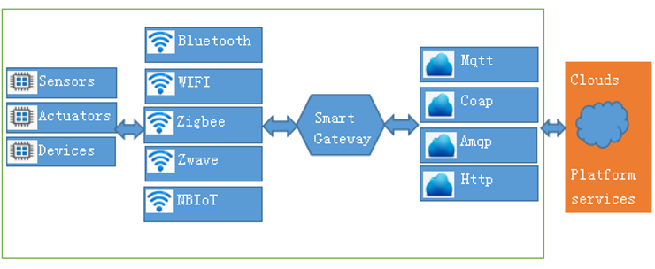 Accesso rivoluzionario attraverso un gateway di materia - DusunIoT