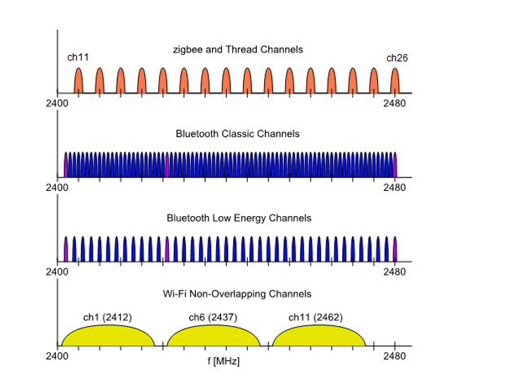 2.4GHz vs. Bluetooth: Which is Better?