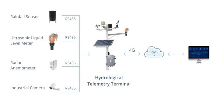 IoT Based Water Quality Monitoring How It Works How To Implement