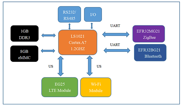 block diagram of BLE-Cellular LTE Gateway