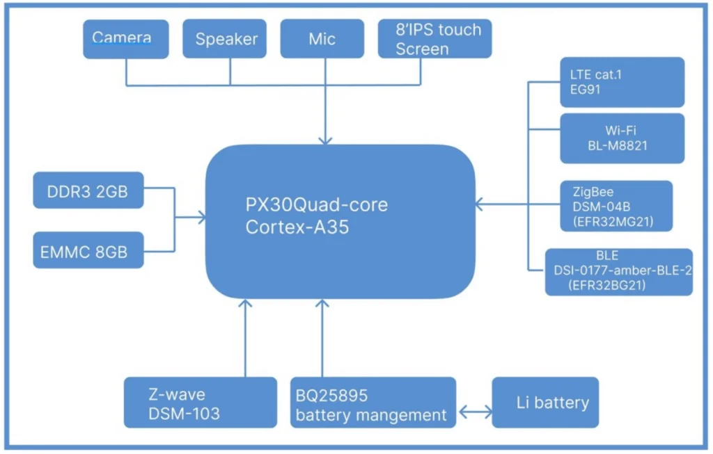 hardware block diagram of DSGW-120V2 PX30 Gateway