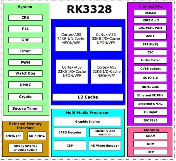 Main Chip of DSOM-010R RK3328 SoM