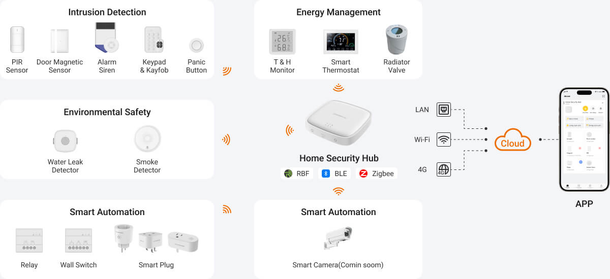 Smart Apartment Security