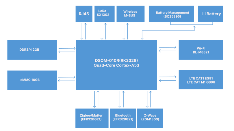 dsgw 210 Hardware Block Diagram