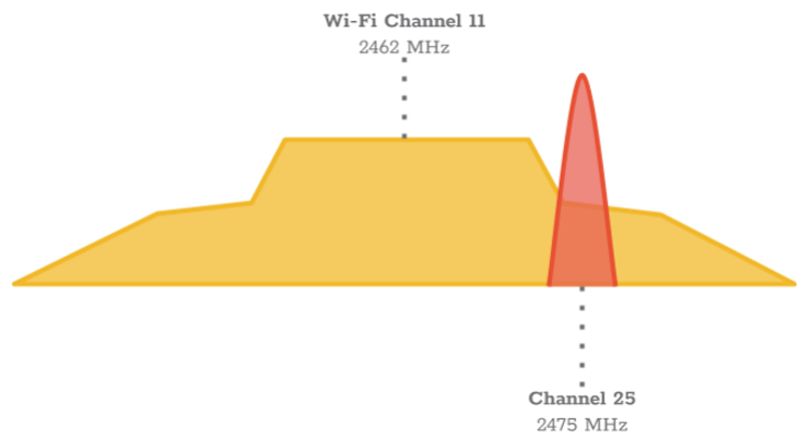 WIFI sideband and ZigBee frequency overlap
