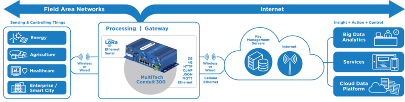 What Is An IoT Gateway? The Complete Guide - dusuniot