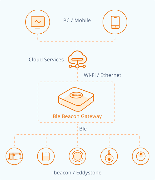 How Does BLE Beacon Gateway Work 2