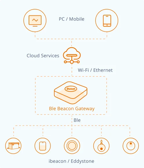 How Does BLE Beacon Gateway Work 2.png