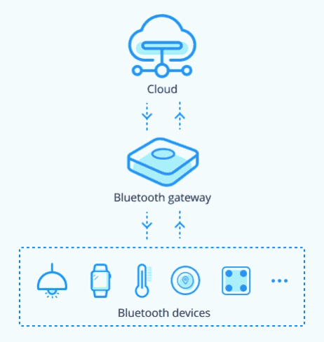 bluetooth gateway diagram