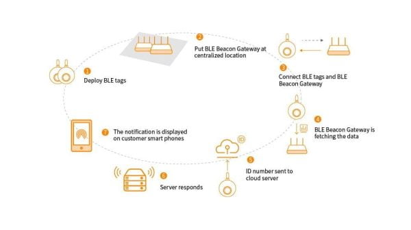 What Is A Bluetooth Gateway? | Dusun IoT