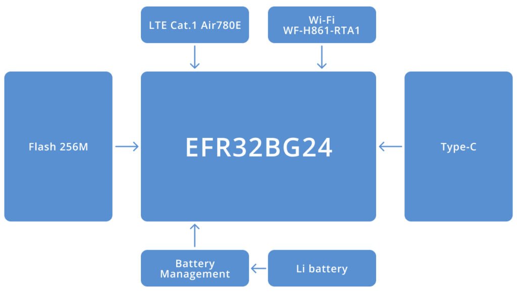Block Diagram of Portable Bluetooth to Wi-Fi/LTE Gateway