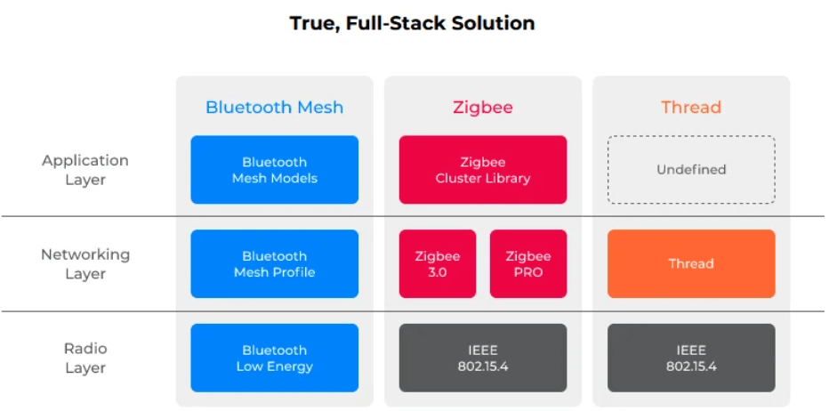 ble mesh stack