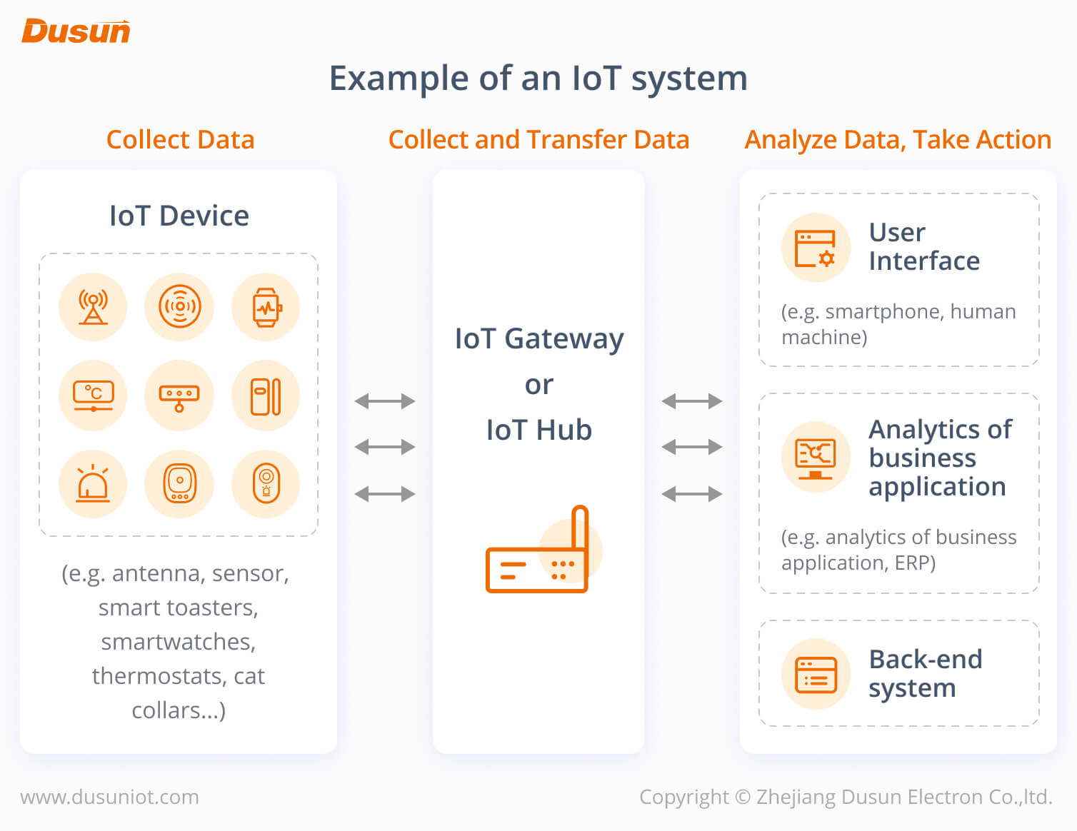 example of an iot system