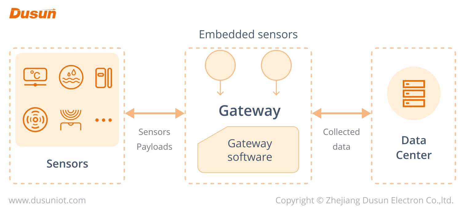 gateway architecture diagram
