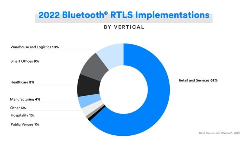 iot healthcare accounts for 8 of 2022 bluetooth rtls implementation