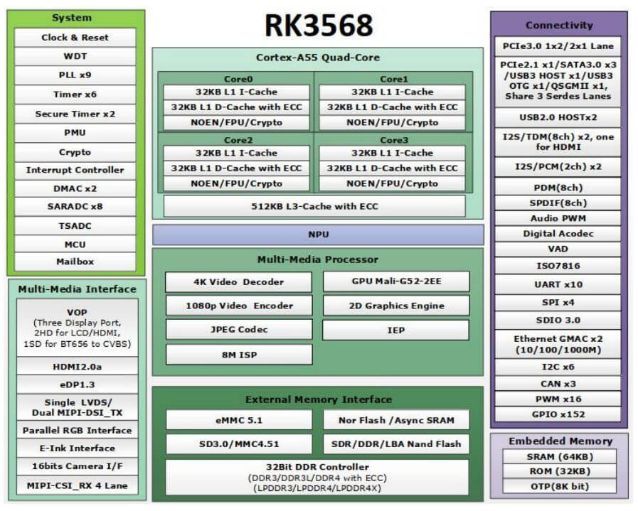 rk3568 main chip block diagram