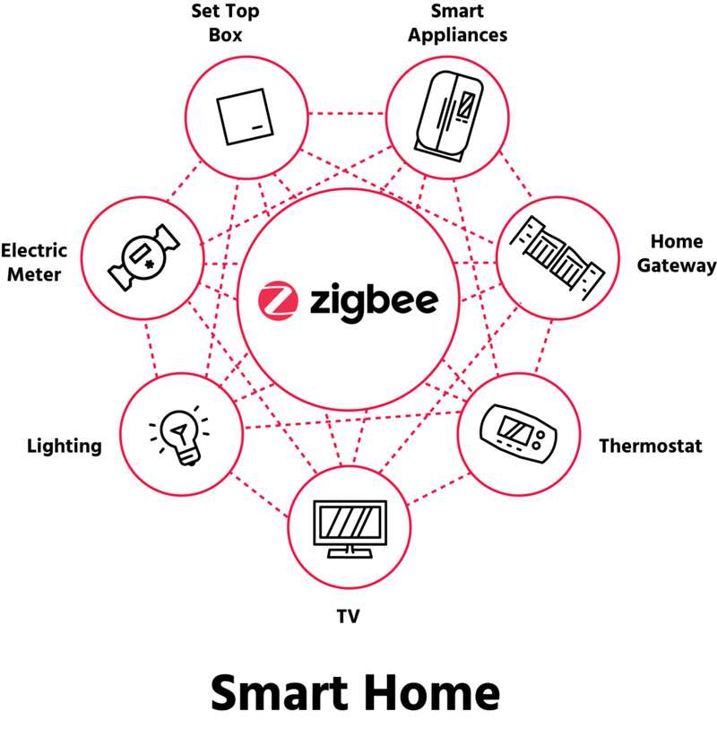 Gateway Zigbee Basic - Smart Home