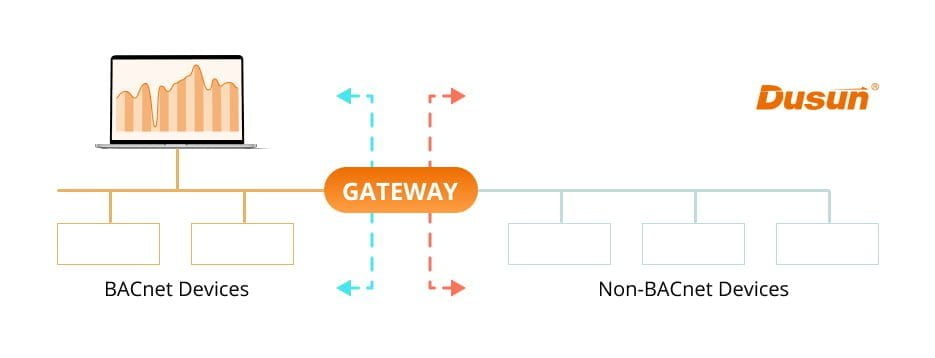 BACnet gateway workflow
