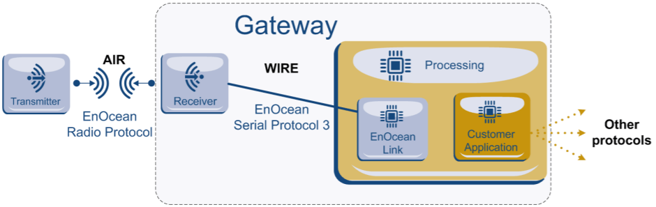 EnOcean Gateway Workflow