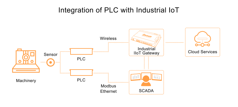 PLC Gateway