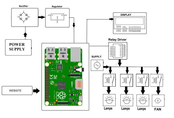 Smart Home Automation Projects Using Raspberry Pi Dusuniot 