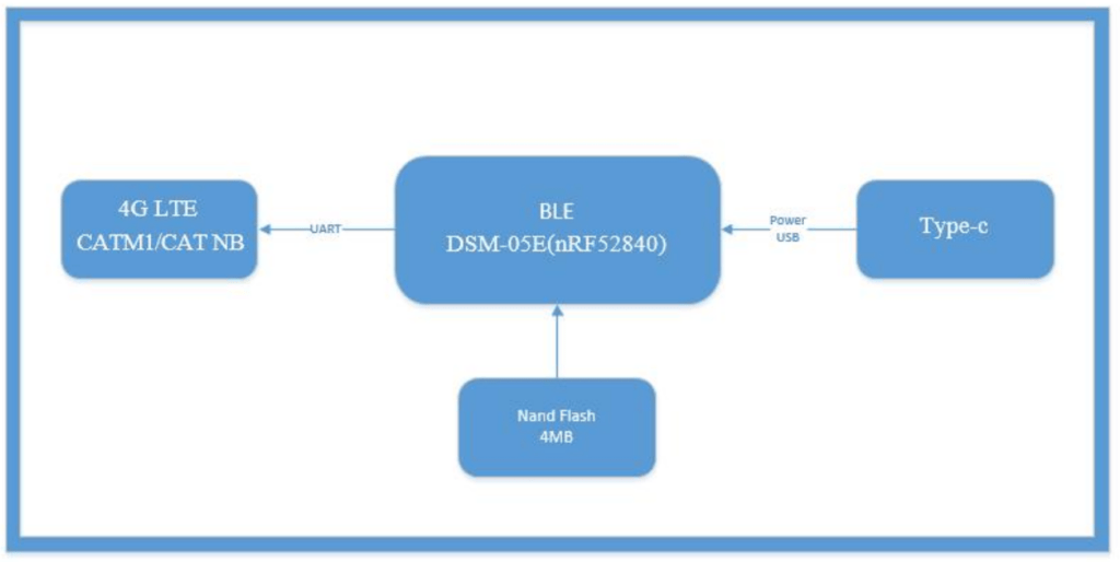block diagram of BLE LTE gateway