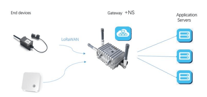 built-in network server integration of LoRaWAN Gateway Outdoor