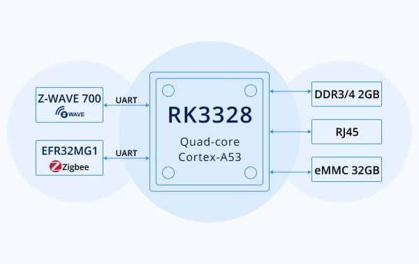 RK3328 processor to run Home Assistant smoothly
