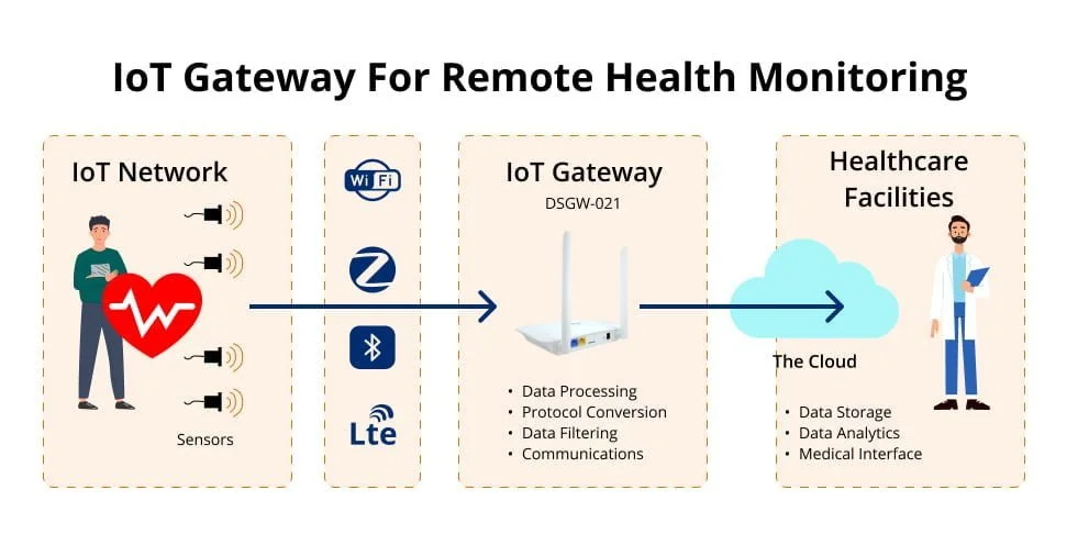 Remote Blood Pressure Monitoring - Neolytix