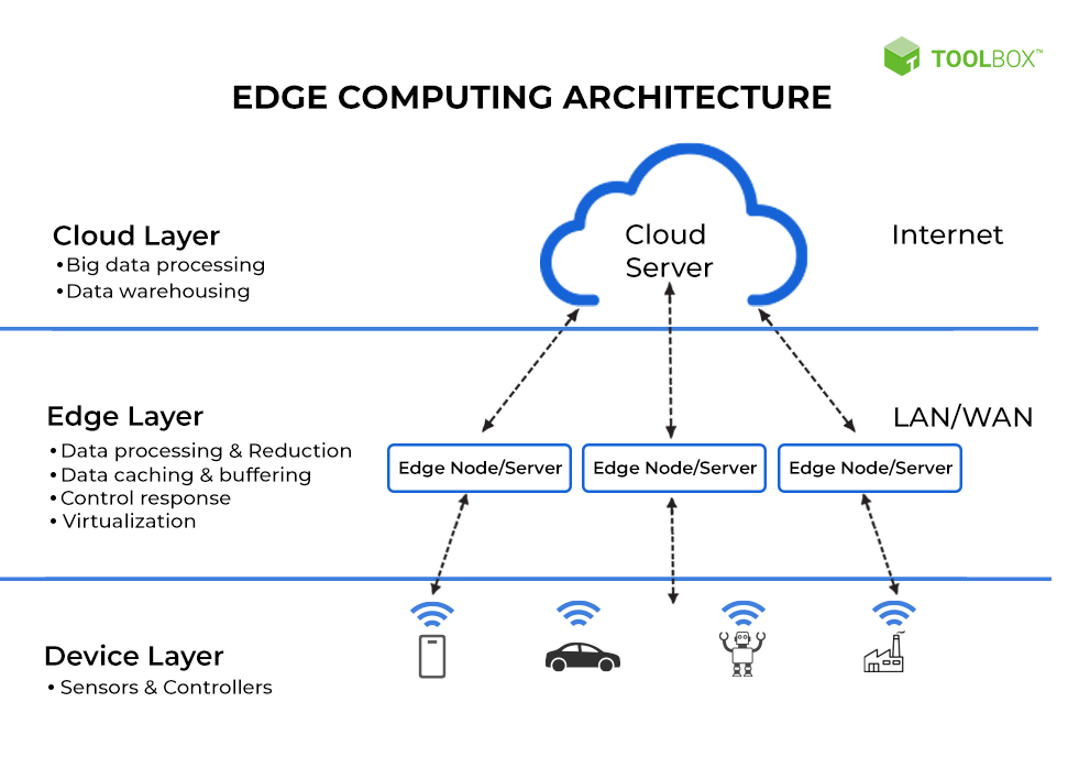 Edge computing architecture