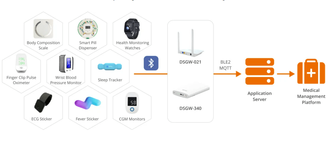 The Comprehensive List Of Zigbee Devices- DusunIoT