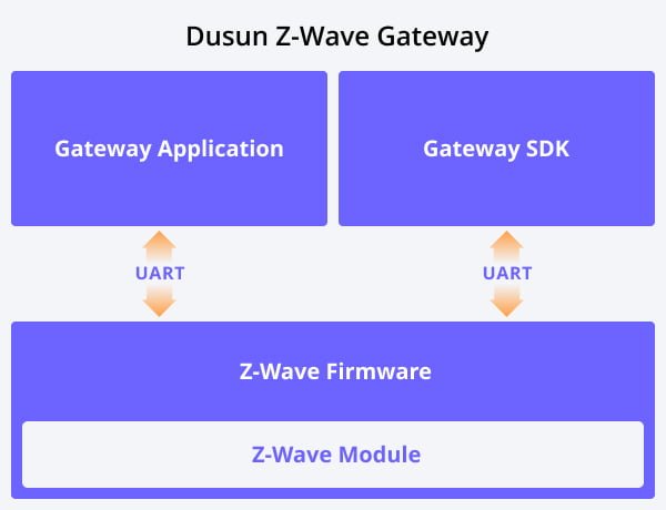 z wave gateway structure diagram