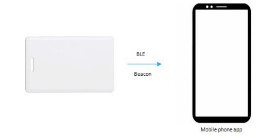 ble beacon card work with mobile phone