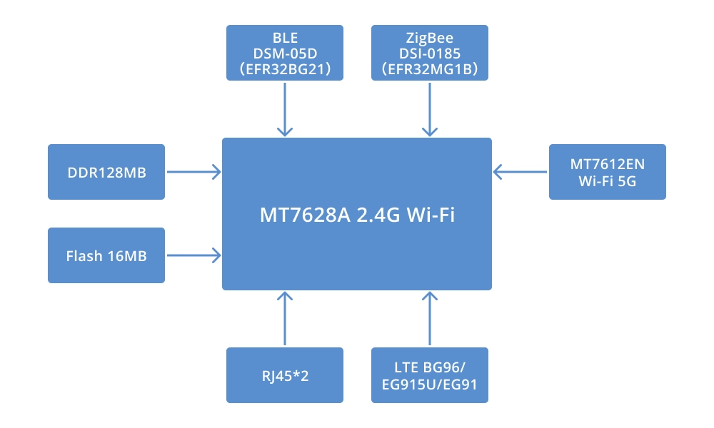 DSGW 020 POE Wi Fi Router Gateway Hardware Diagram