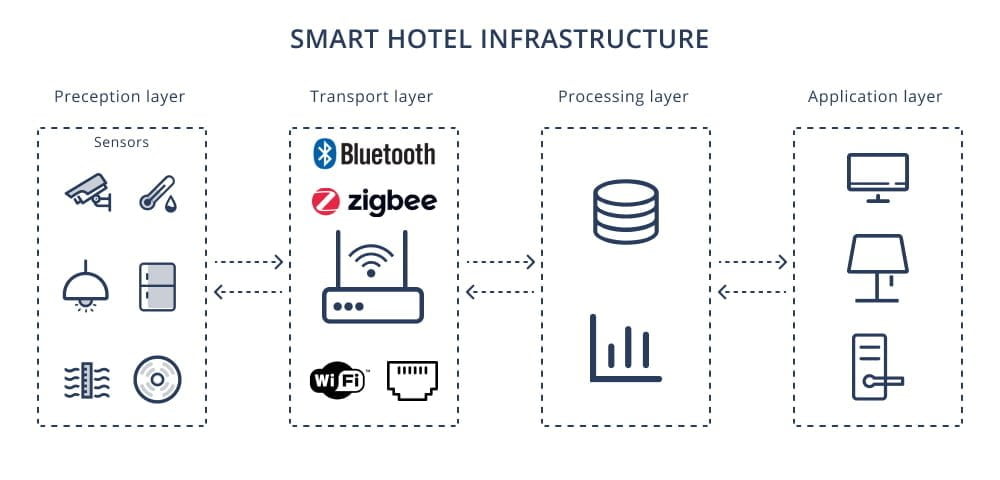 IoT Smart Hotel Diagram 1