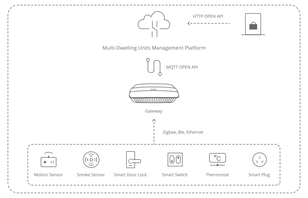 MDU IoT Smart Devices