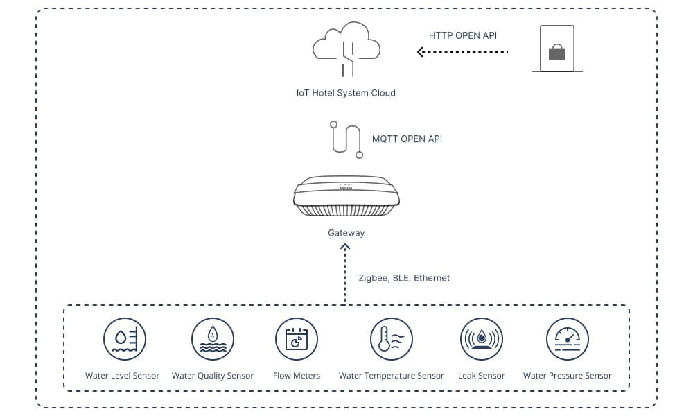 Smart Water management