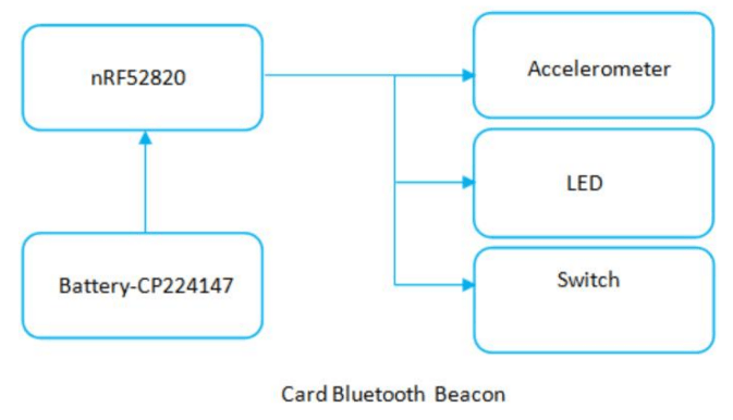 pcb design of ble beacon card