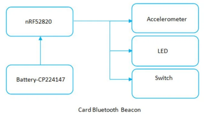 hardware structure of a beacon device