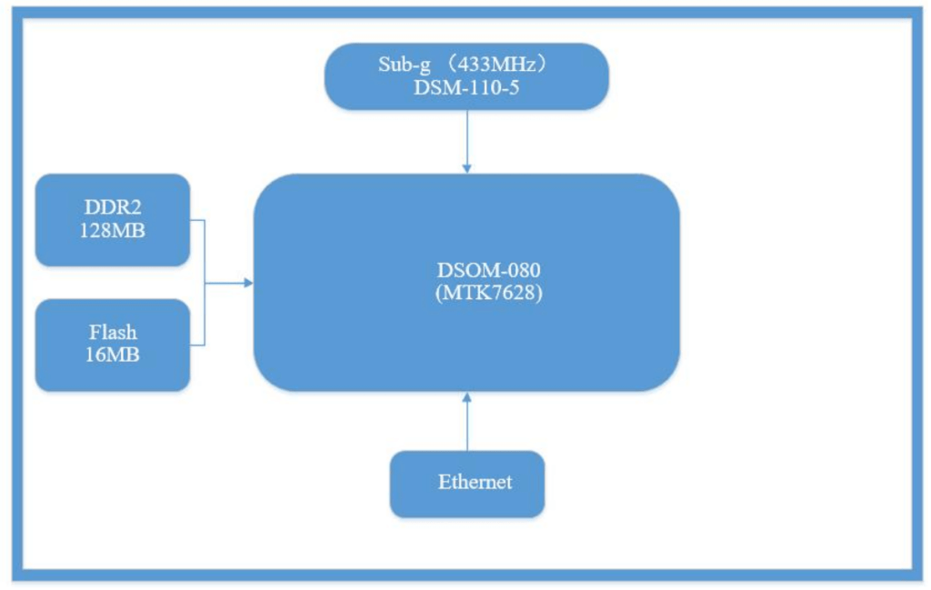 dsgw 096 hardware block diagram 1
