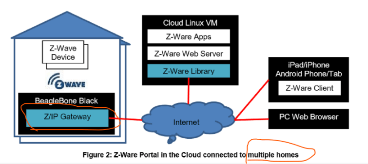 Z-ware web portal integrated with ZIP gateway