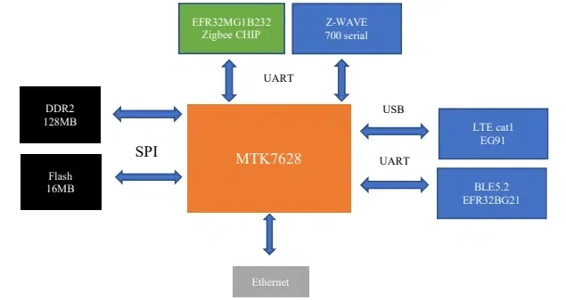 Схема потолочного шлюза OpenWRT IoT DSGW-090 MTK7628