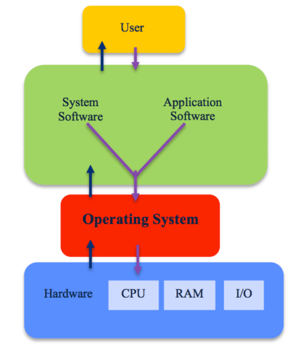 Best Operating Systems to Run on IoT Gateway Hardware - Dusun IoT