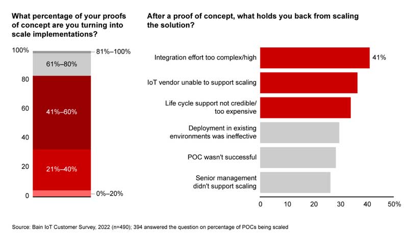 41 of enterprises with IoT projects feel the integration effort is too complex and high