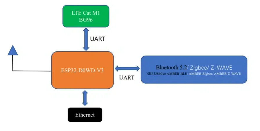 M5Stack : ESP32 kit - D0WD (IoT dev) Core 2