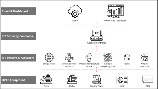 Smart HVAC IoT Technology and Innovative Design - DusunIoT