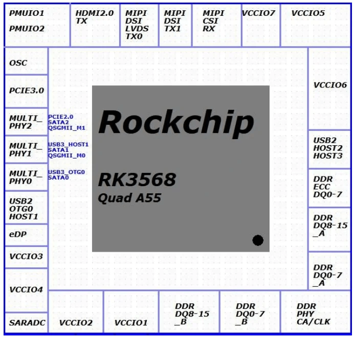 DusunIot Rockchip RK3568 Quad A55 chip Block Diagram