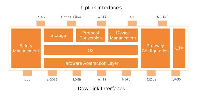 iot gateway architecture