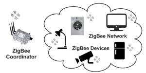 wireless Zigbee automation control system