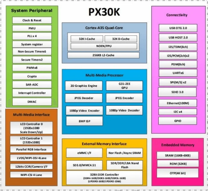 Main Chip of DSOM-020R PX30K SoM